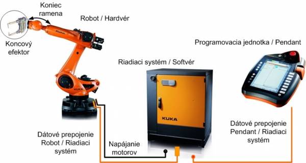 štruktúra priemyselného robota