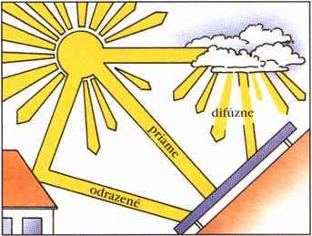 Európske solárne dni na Slovensku: Aké sú druhy slnečného žiarenia?