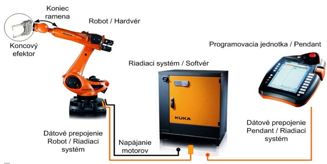 Schéma priemyselného robota