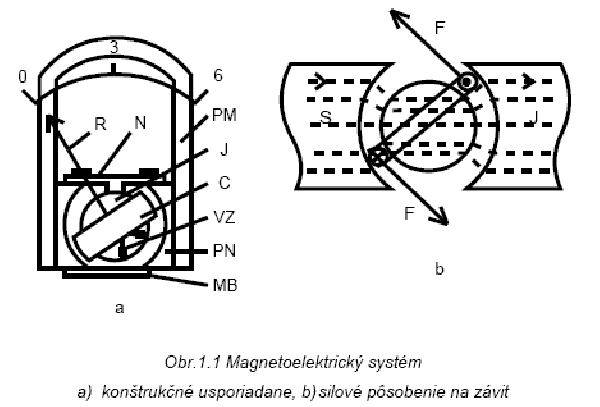 magnetoelektrický systém