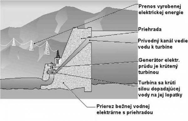 schéma vodnej elektrárne