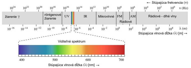 svetlo_-_viditelne_spektrum_elektromagnetickeho_ziarenia.jpg