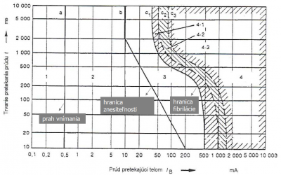 Medzné krivky pôsobenia striedavého prúdu s f = 50 Hz na človeka (Kouwenhovenov graf)
